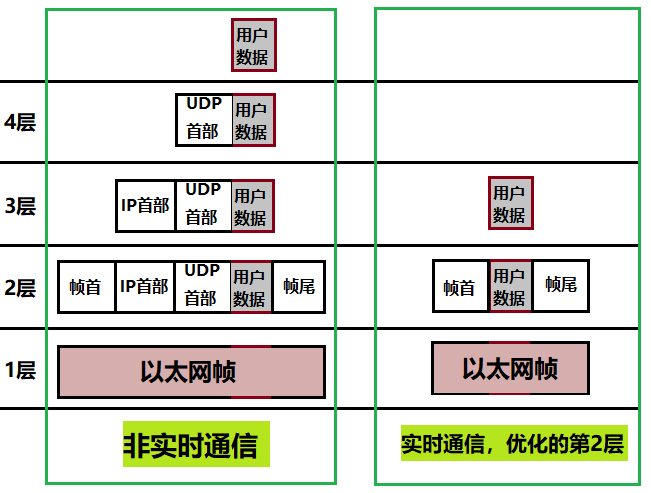 profinet对协议栈的改造.png